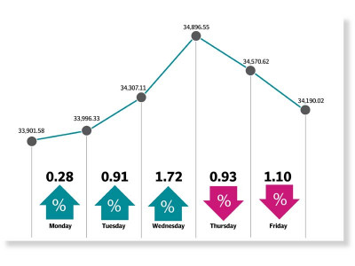 weekly review index remains volatile despite end of amnesty weekly review index remains volatile despite end of amnesty