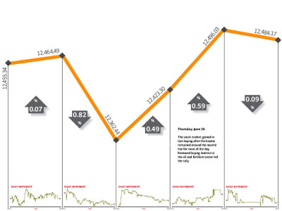 weekly review stock market ends flat amid dismal volumes