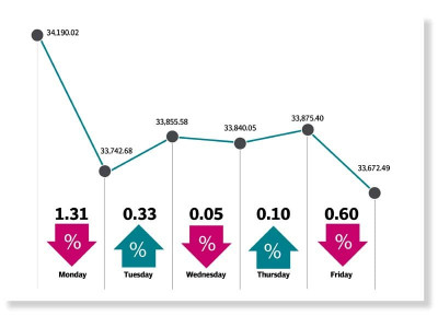 weekly review poor indicators shave 518 points off kse 100 weekly review poor indicators shave 518 points off kse 100