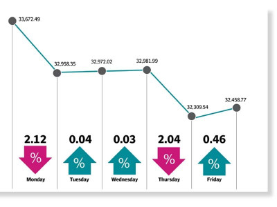 weekly review bears dominate as selling pressure persists