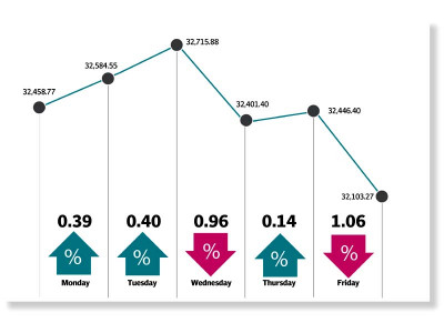 bourse remains volatile takes cue from political developments bourse remains volatile takes cue from political developments
