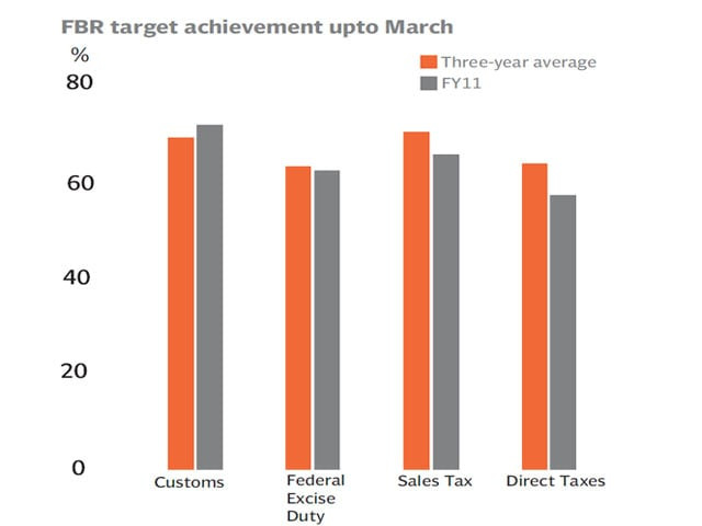govt faces difficulties in containing fiscal deficit govt faces difficulties in containing fiscal deficit