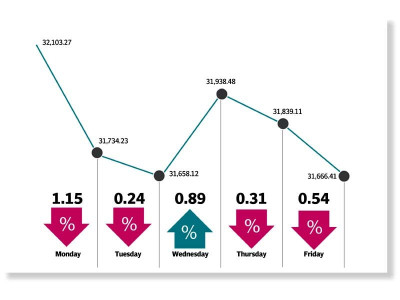 weekly review bears keep control as index continues to lose ground