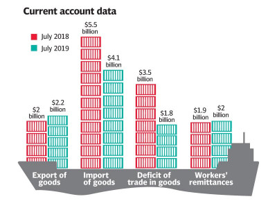 pakistan s current account deficit shrinks massive 73 in july pakistan s current account deficit shrinks massive 73 in july