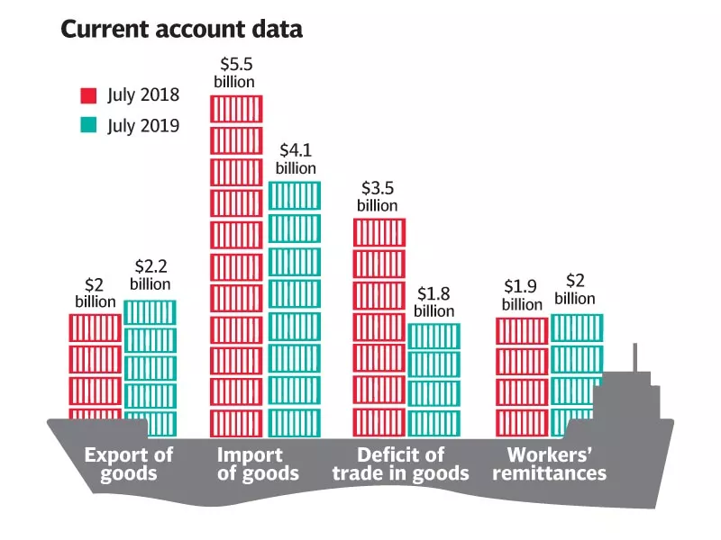 pakistan s current account deficit shrinks massive 73 in july pakistan s current account deficit shrinks massive 73 in july