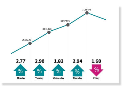 kse 100 jumps 9 in stellar performance kse 100 jumps 9 in stellar performance