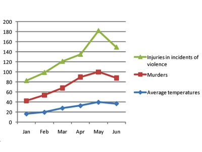 heat stress murders violence in city rises with temperature