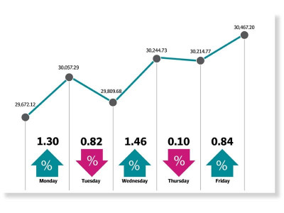 kse 100 endures mixed week kse 100 endures mixed week