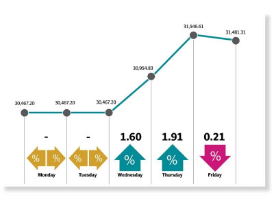 weekly review kse 100 advances for second straight week weekly review kse 100 advances for second straight week