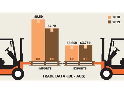 trade deficit contracts 36 to 3 9b in jul aug fy20