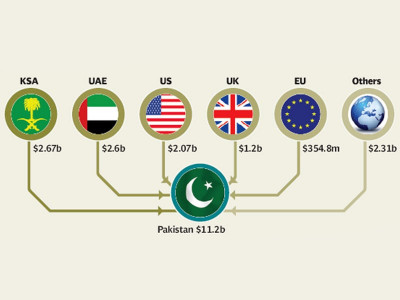 remittances surge to all time high of 11 billion remittances surge to all time high of 11 billion