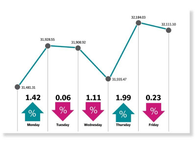 kse 100 index gains for third successive week
