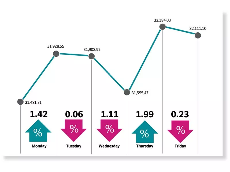 kse 100 index gains for third successive week kse 100 index gains for third successive week