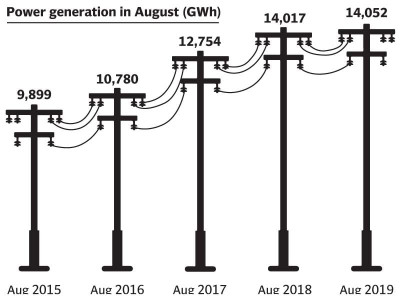 hydel power production hits historic high