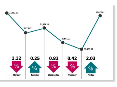 weekly review muted activity drags index 40 points down weekly review muted activity drags index 40 points down