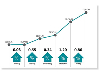 kse 100 jumps 962 points as confidence rises