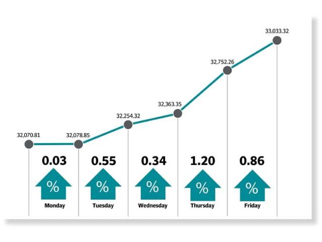 kse 100 jumps 962 points as confidence rises