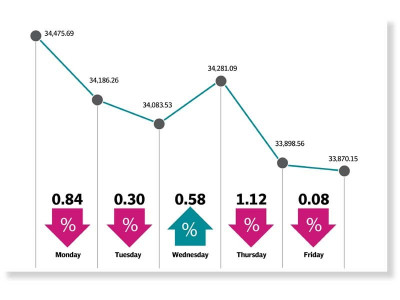 kse 100 plunges after bull run for two weeks