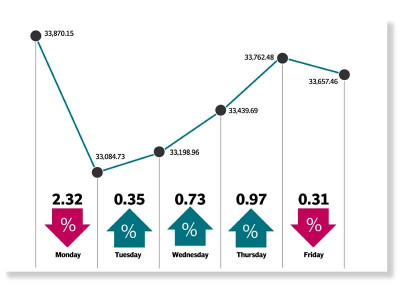 political noise weak results drag index down political noise weak results drag index down