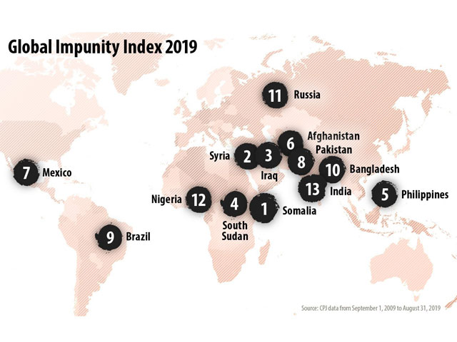 cpj releases 2019 global impunity index somalia worst for fifth year in row