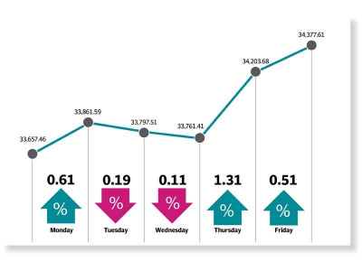 weekly review kse 100 gains 720 points amid political mayhem