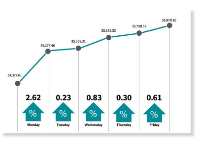 kse 100 advances 4 7 amid 11 week high returns