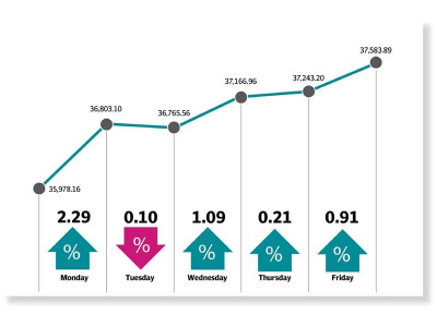 rally continues at bourse kse 100 advances 4 5 rally continues at bourse kse 100 advances 4 5