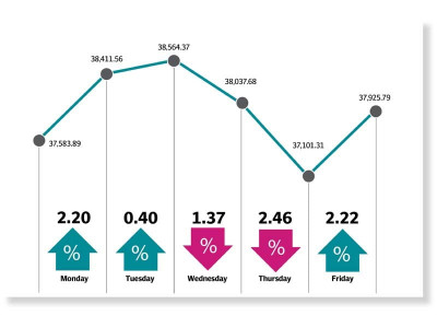 weekly review kse 100 advances amid roller coaster week weekly review kse 100 advances amid roller coaster week