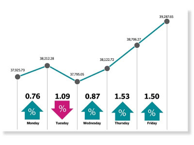 weekly review kse 100 surges for fifth straight week weekly review kse 100 surges for fifth straight week