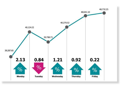 weekly review kse 100 rallies for sixth successive week