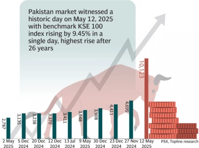 psx skyrockets as tensions ease psx skyrockets as tensions ease