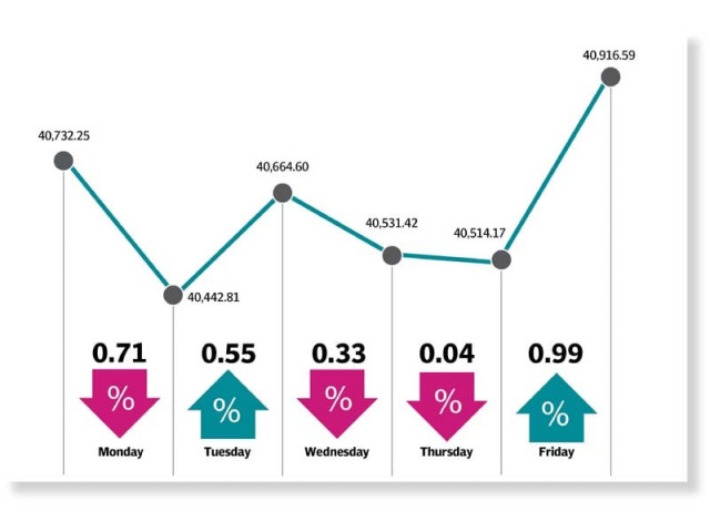 weekly review stock rally continues for seventh successive week