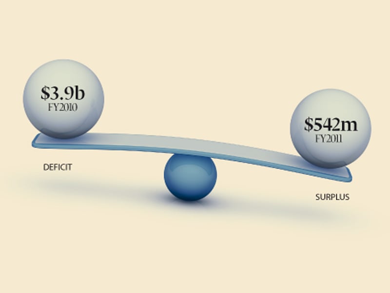 long wait comes to an end current account no more a deficit story