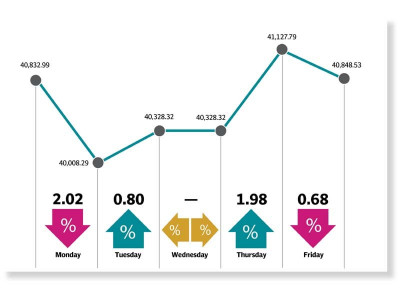 weekly review volatile week ends marginally in the green