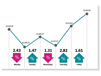 weekly review psx ends second week in green amid volatile trade