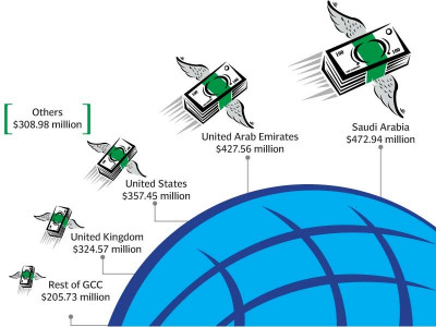 remittances hit 7 month high at 2 09b in dec