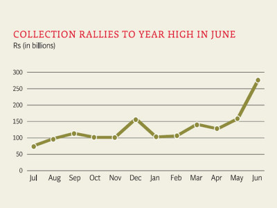 revenue collection fbr gets the job done