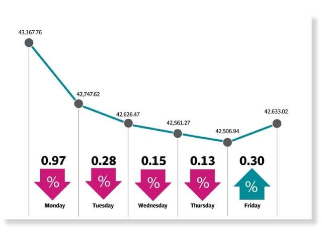 weekly review kse 100 loses 535 points amid lacklustre trading weekly review kse 100 loses 535 points amid lacklustre trading
