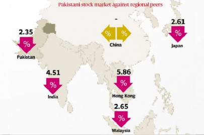 kse 100 plummets 1 002 points amid global sell of