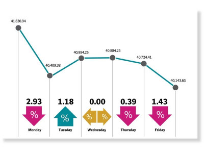kse 100 falls 1 487 points on inflation fears kse 100 falls 1 487 points on inflation fears