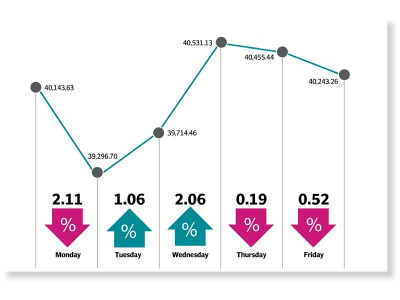 weekly review stocks end four week losing streak weekly review stocks end four week losing streak