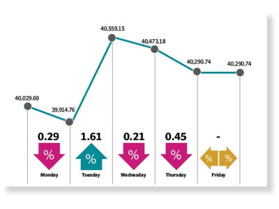 volatile week ends in green at psx volatile week ends in green at psx