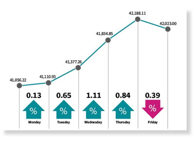 weekly review bulls dominate as psx shoots past 42 000 weekly review bulls dominate as psx shoots past 42 000