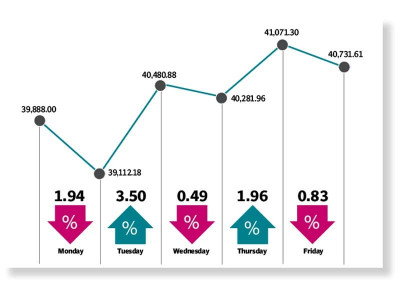volatile week at psx ends in green