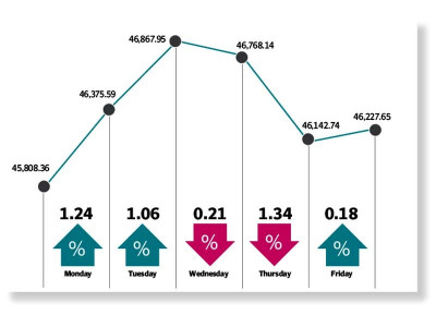 volatile week at psx ends in green volatile week at psx ends in green