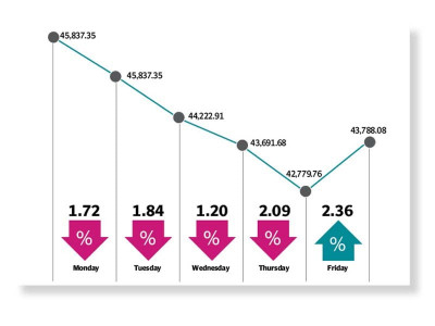 stocks bleed amid political turmoil
