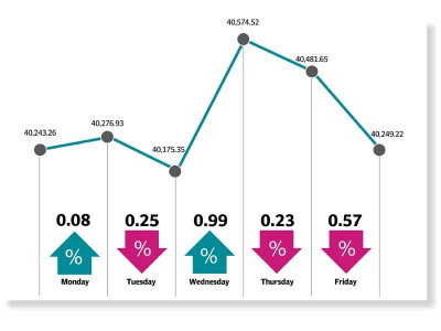 market remains stagnant for second week in a row market remains stagnant for second week in a row