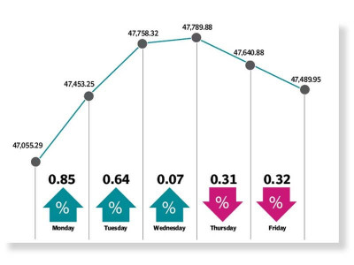 psx rebounds amid covid uncertainty psx rebounds amid covid uncertainty