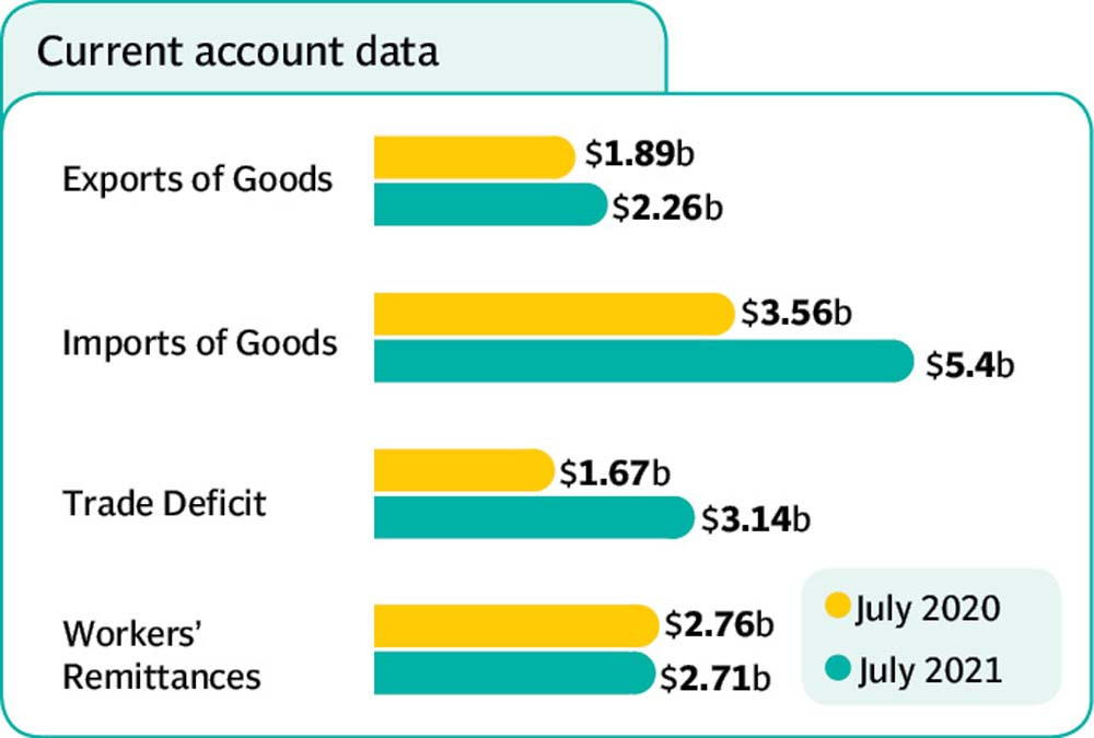 current-account-remains-in-deficit