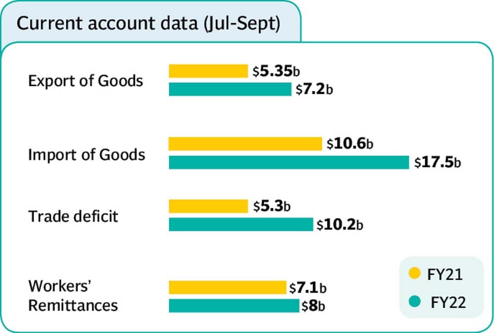 current-account-deficit-widens-to-3-4b